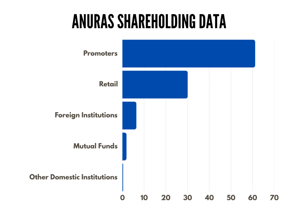 ANURAS Shareholding Data