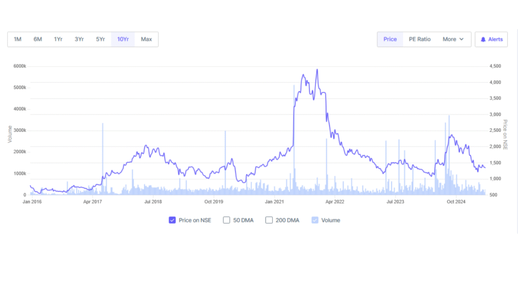 Lux Industries share price history of last 10 Years