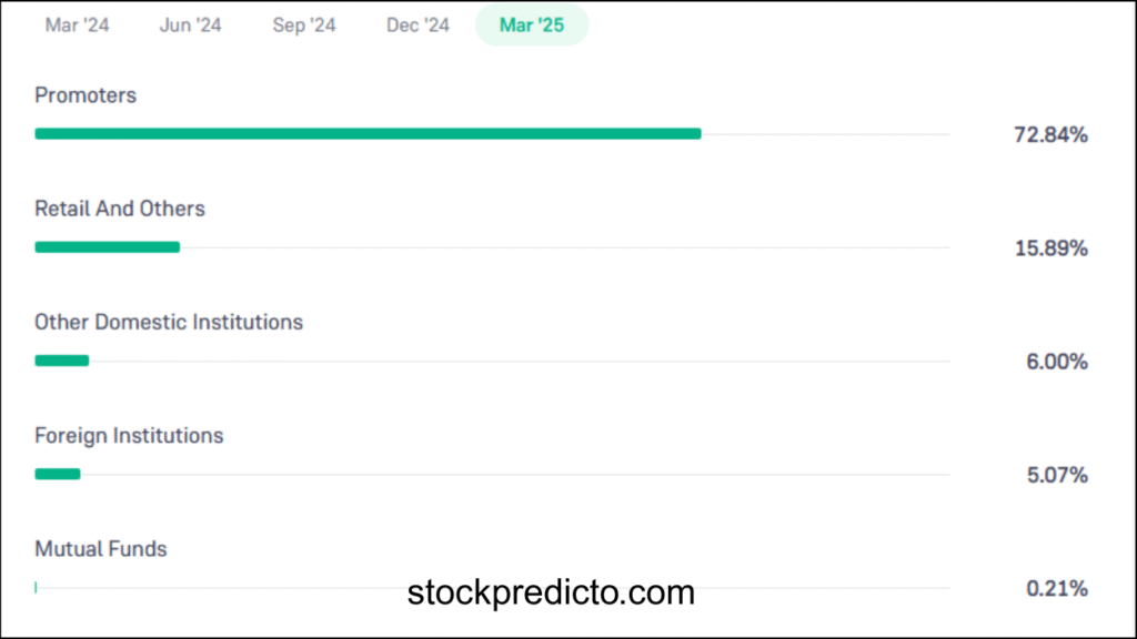 Rail Vikas Nigam Shareholding Pattern