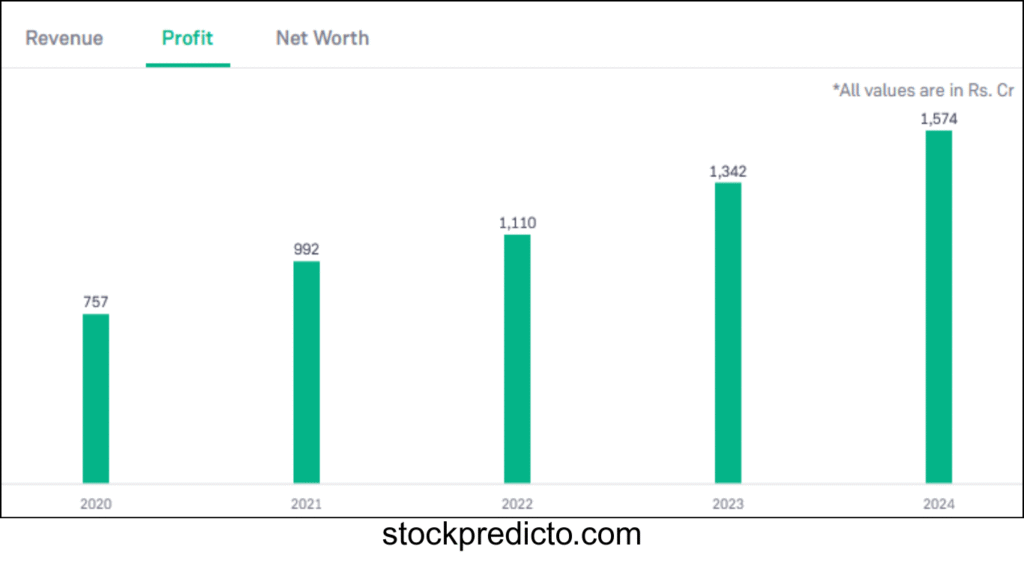 RVNL Share Financial Overview 2025