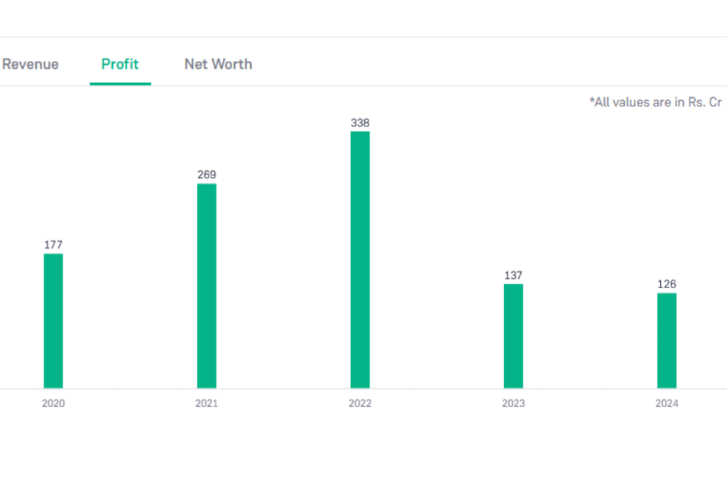 Lux Industries Financial Overview