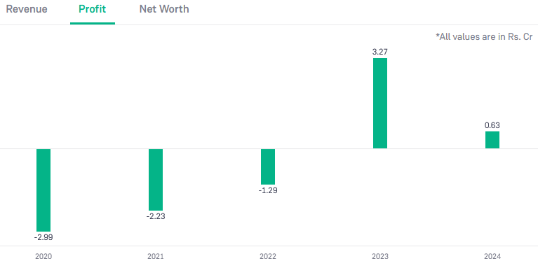 Marsons Ltd Financials