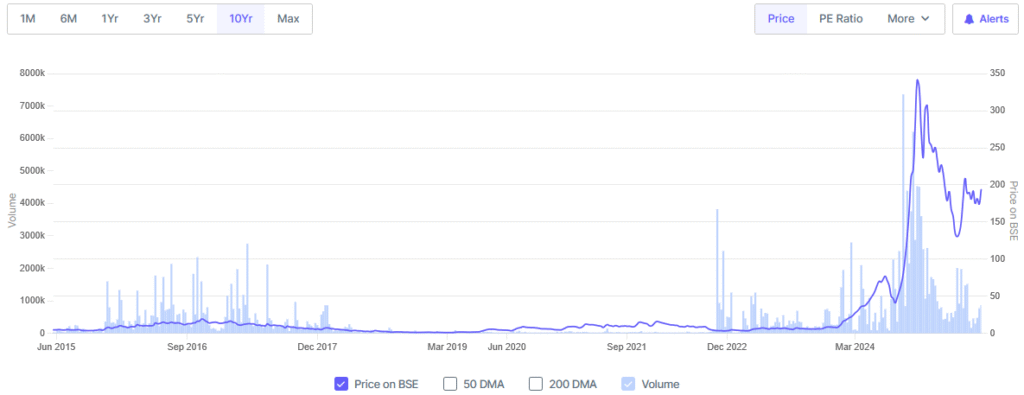 Marsons Ltd Share Price History of 10 Years