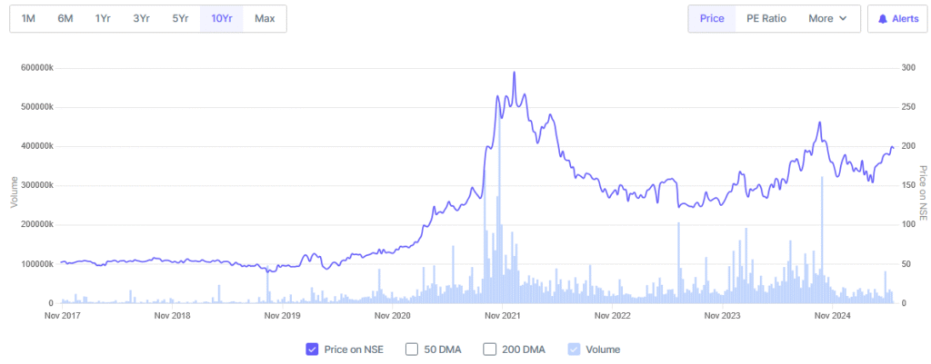 IEX Share Price History of last 10 Years