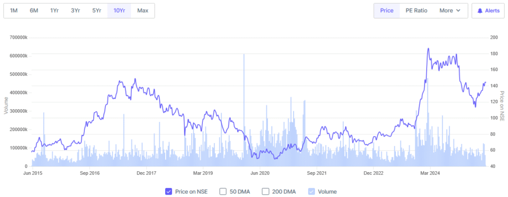 IOC Share Price Target 2035