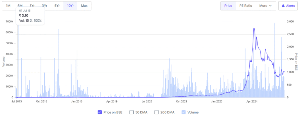 Waaree Renewable Technologies Share Price History of last 10 Years